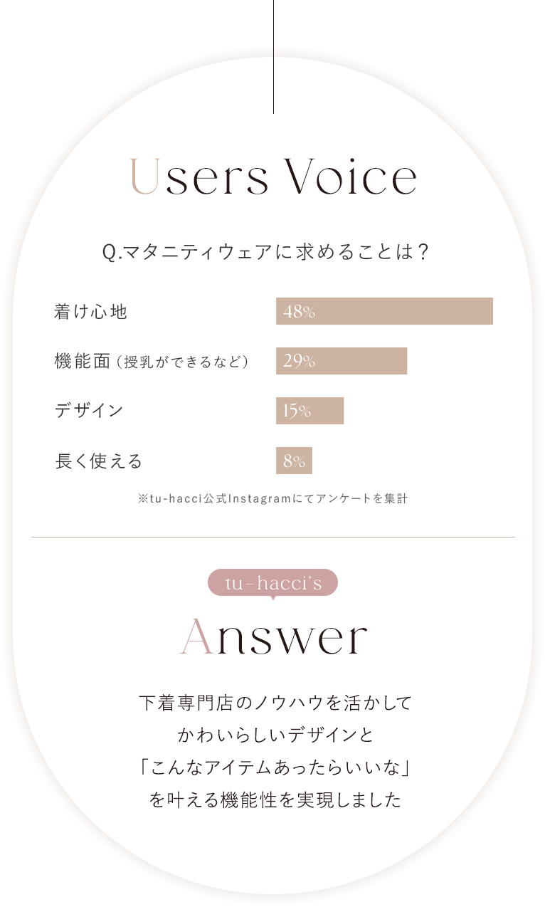 下着専門店のノウハウを活かしてかわいらしいデザインと｢こんなアイテムあったらいいな｣を叶える機能性を実現しました